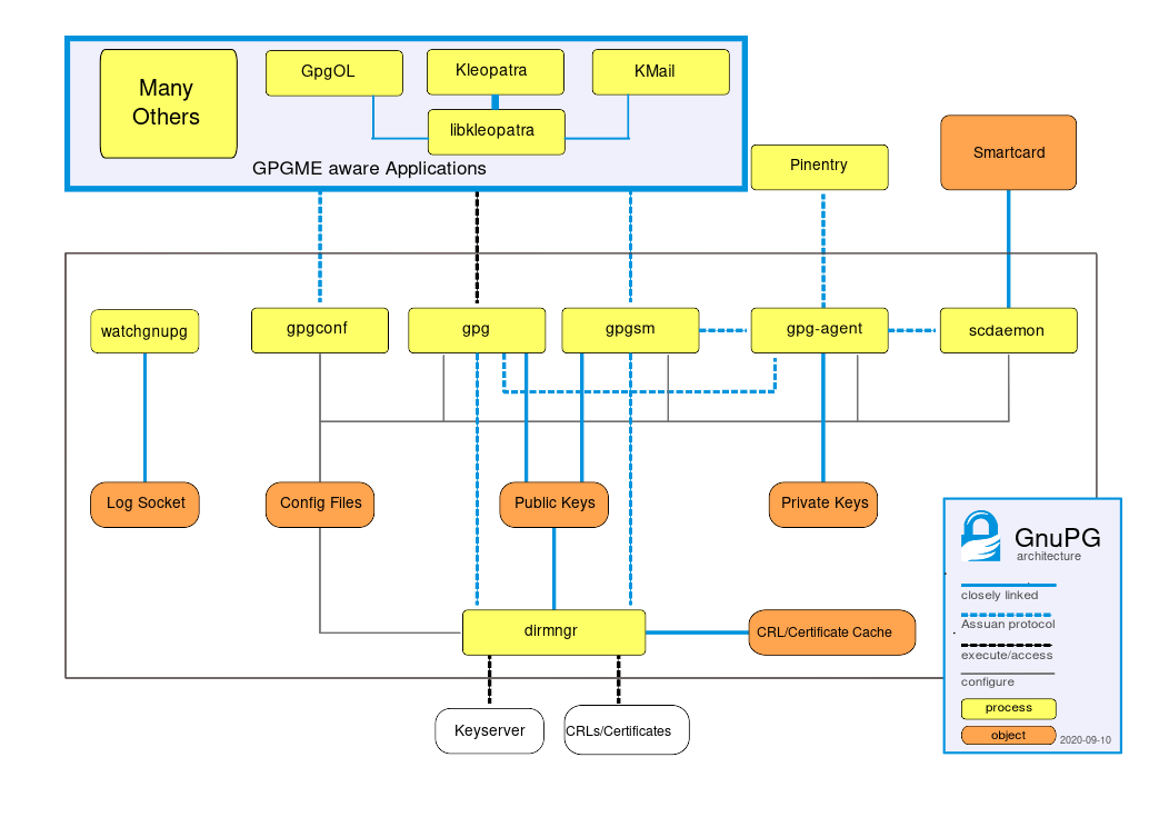 GnuPG modules