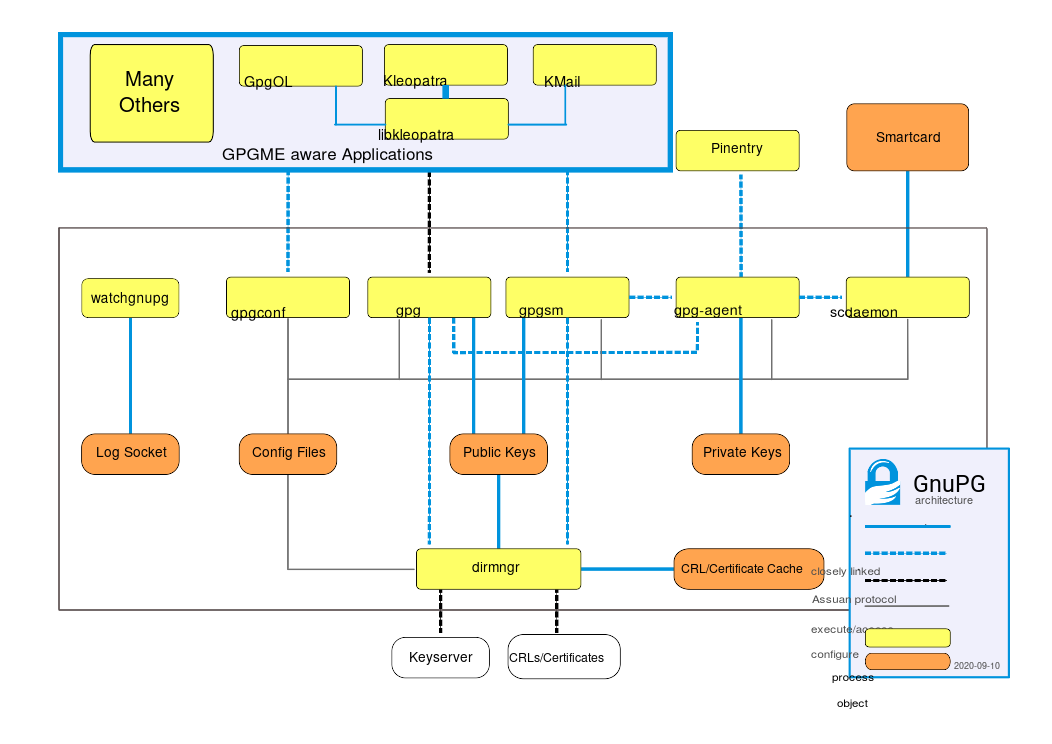 GnuPG modules