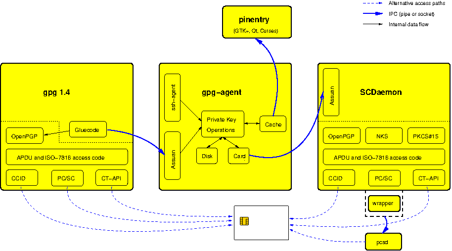 GnuPG card architecture