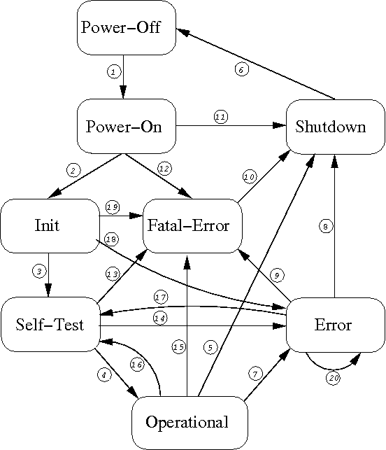 FIPS FSM Diagram