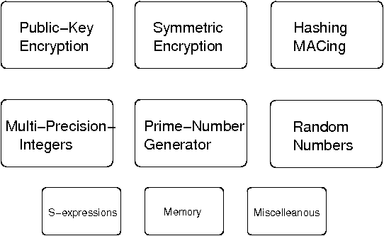 Libgcrypt subsystems